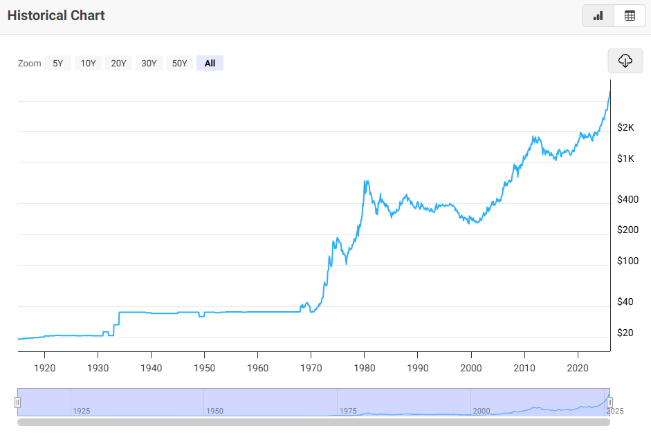 Gold Prices - 100 Year Historical Chart